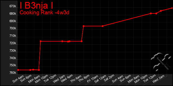 Last 31 Days Graph of I B3nja I