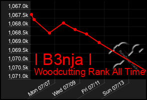 Total Graph of I B3nja I