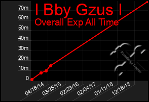 Total Graph of I Bby Gzus I