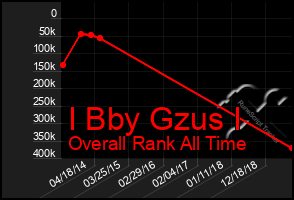 Total Graph of I Bby Gzus I