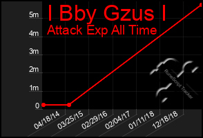 Total Graph of I Bby Gzus I