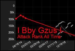 Total Graph of I Bby Gzus I