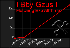 Total Graph of I Bby Gzus I