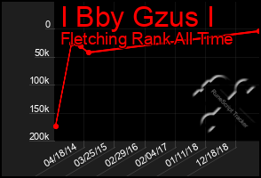 Total Graph of I Bby Gzus I