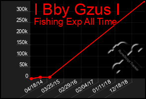 Total Graph of I Bby Gzus I