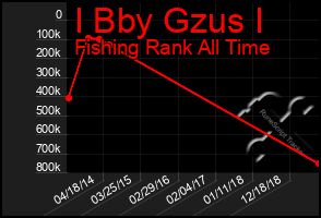 Total Graph of I Bby Gzus I