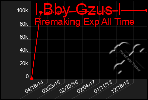 Total Graph of I Bby Gzus I