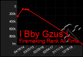 Total Graph of I Bby Gzus I