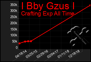 Total Graph of I Bby Gzus I