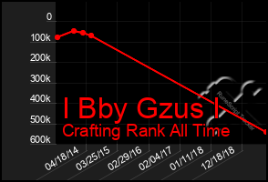 Total Graph of I Bby Gzus I