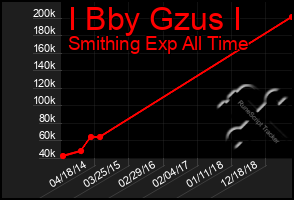 Total Graph of I Bby Gzus I