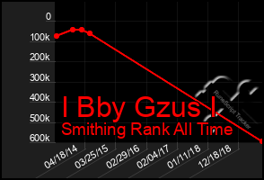 Total Graph of I Bby Gzus I