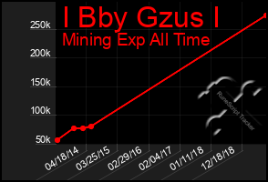 Total Graph of I Bby Gzus I