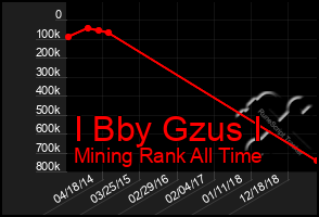 Total Graph of I Bby Gzus I