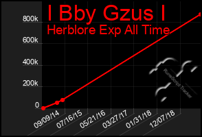 Total Graph of I Bby Gzus I