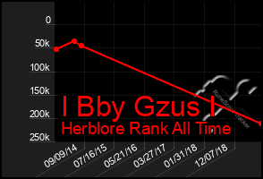 Total Graph of I Bby Gzus I