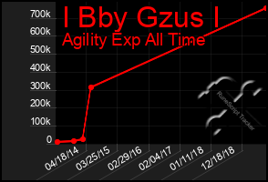 Total Graph of I Bby Gzus I