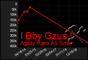 Total Graph of I Bby Gzus I