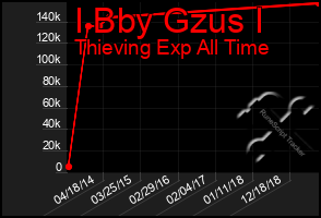 Total Graph of I Bby Gzus I