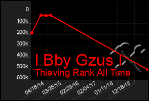 Total Graph of I Bby Gzus I