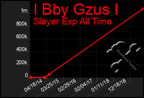 Total Graph of I Bby Gzus I