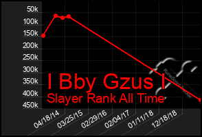 Total Graph of I Bby Gzus I