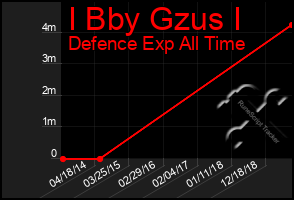 Total Graph of I Bby Gzus I