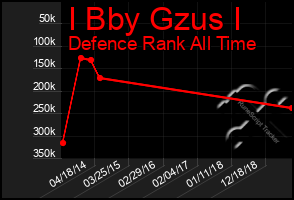 Total Graph of I Bby Gzus I