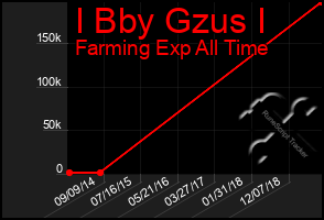 Total Graph of I Bby Gzus I