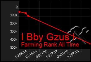 Total Graph of I Bby Gzus I