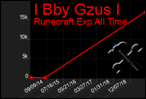 Total Graph of I Bby Gzus I