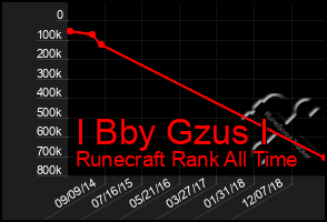 Total Graph of I Bby Gzus I