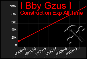 Total Graph of I Bby Gzus I