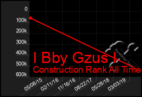 Total Graph of I Bby Gzus I