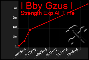 Total Graph of I Bby Gzus I