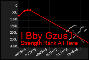 Total Graph of I Bby Gzus I