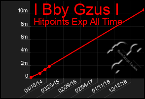 Total Graph of I Bby Gzus I