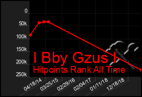 Total Graph of I Bby Gzus I