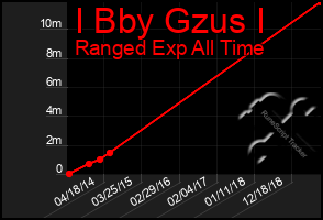 Total Graph of I Bby Gzus I