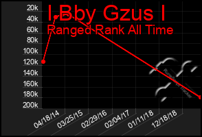 Total Graph of I Bby Gzus I