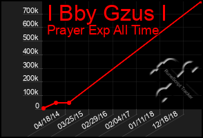 Total Graph of I Bby Gzus I