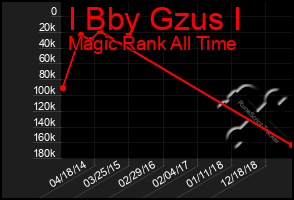 Total Graph of I Bby Gzus I