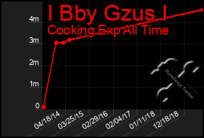 Total Graph of I Bby Gzus I