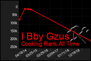 Total Graph of I Bby Gzus I