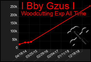 Total Graph of I Bby Gzus I