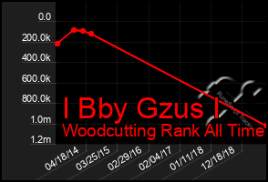 Total Graph of I Bby Gzus I