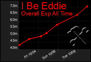 Total Graph of I Be Eddie