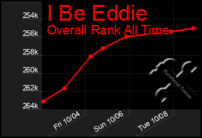 Total Graph of I Be Eddie