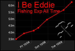 Total Graph of I Be Eddie