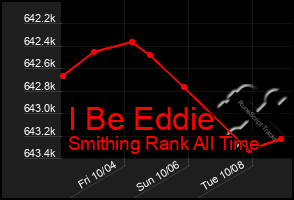 Total Graph of I Be Eddie